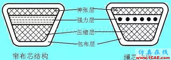 『漲姿勢』機械設計中必須掌握的帶傳動知識！機械設計案例圖片7