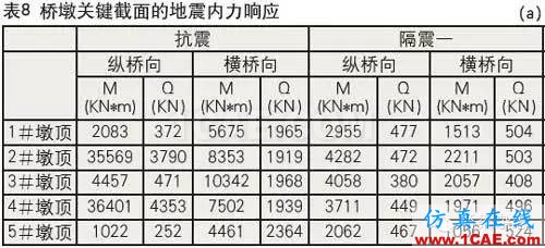 鉛芯隔震橡膠支座的低溫表現Midas Civil分析案例圖片21
