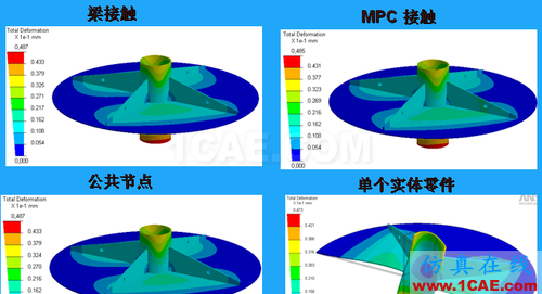ANSYS 中 MPC 的應用 (1) (翻譯資料) - flydream - dream5568@126 的博客 ANSYS 中 MPC 的應用 (3) - htbbzzg - htbbzzg的博客