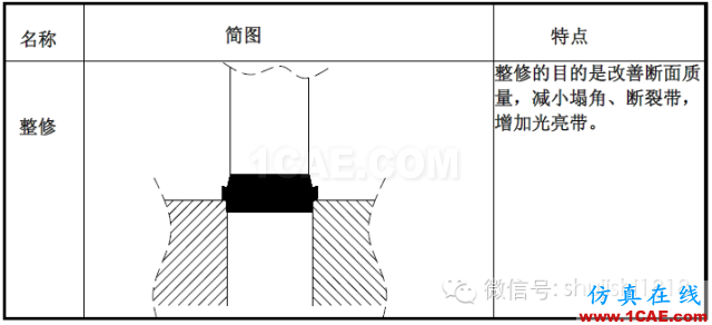 「沖壓基礎(chǔ)知識普及」最全的沖壓工藝與產(chǎn)品設(shè)計資料（視頻）~ansys培訓課程圖片7