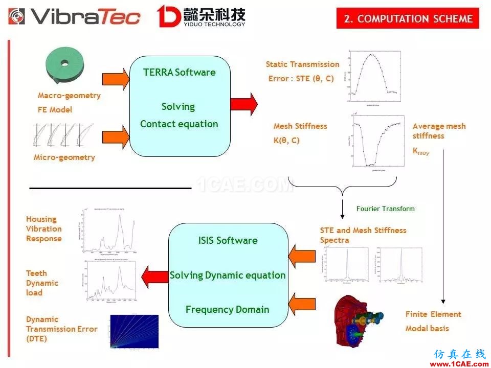 【技術貼】齒輪系統嘯叫噪聲優化軟件-VibraGear原理介紹機械設計培訓圖片12