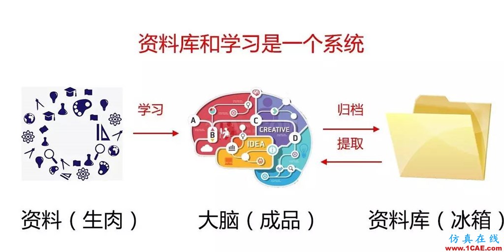 不會(huì)整理文件還想做好設(shè)計(jì)？【NO.39】【轉(zhuǎn)】AutoCAD仿真分析圖片30