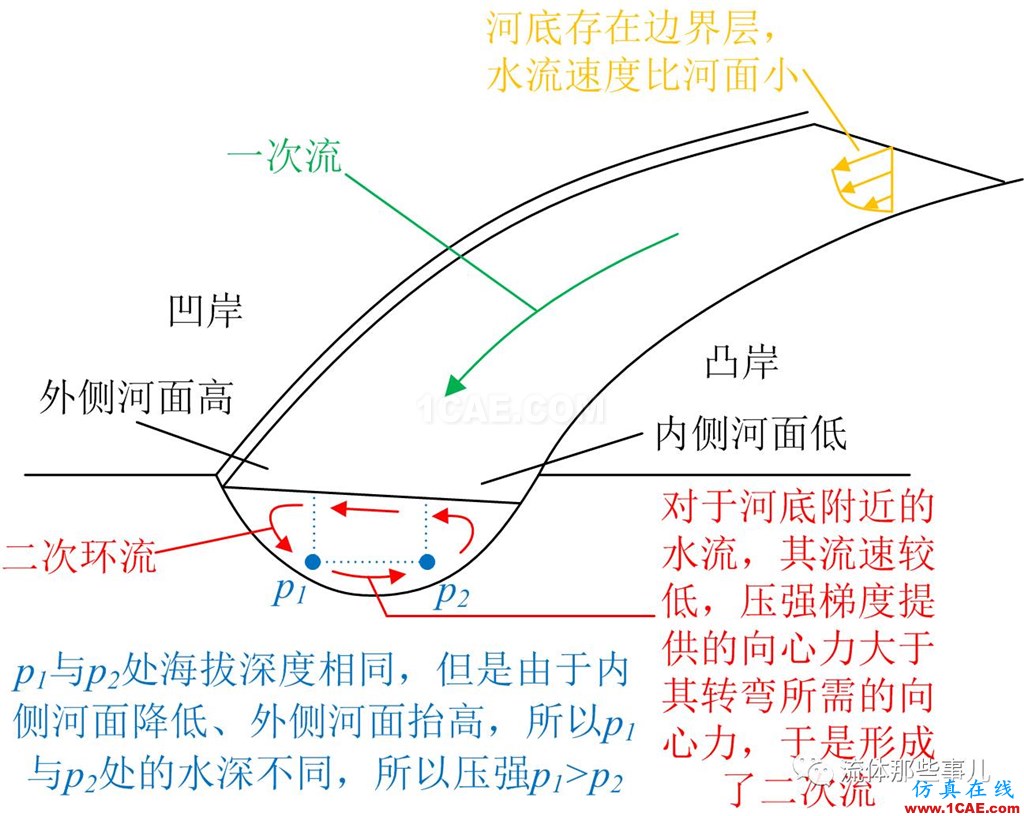 萬(wàn)里長(zhǎng)江，險(xiǎn)在荊江：荊江為何如此蜿蜒曲折？【轉(zhuǎn)發(fā)】fluent流體分析圖片6