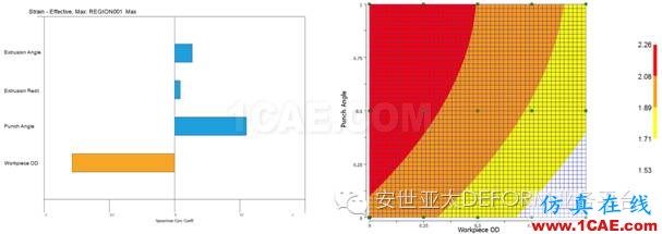 實例 | DEFORM軟件DOE/OPT技術在螺栓成形工藝中的應用Deform應用技術圖片5