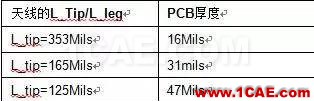 非常實(shí)用: 2.4G天線設(shè)計(jì)指南(賽普拉斯工程師力作)ADS電磁技術(shù)圖片21