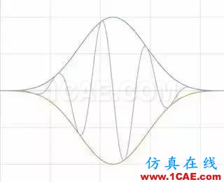 理解時域、頻域、FFT和加窗，加深對信號的認識ansys hfss圖片22