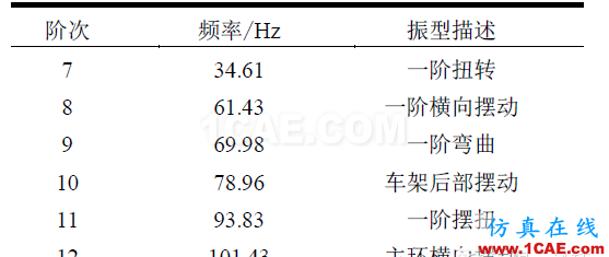 基于HyperMesh的FSC車架自由模態分析hypermesh培訓教程圖片6