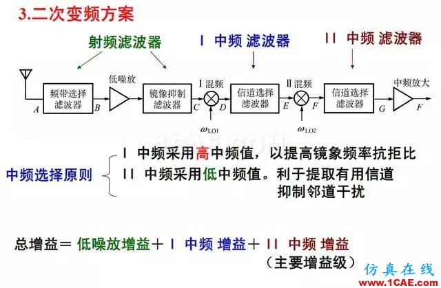 射頻電路:發送、接收機結構解析HFSS仿真分析圖片14