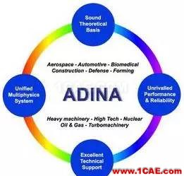 ADINA.jpg 什么是有限元?**ansys結構分析圖片9