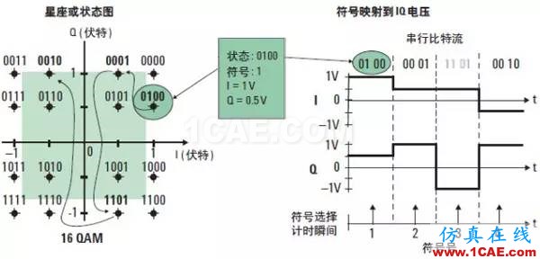 技術牛人詳解：矢量調制分析基礎（經典收藏版）ansysem仿真分析圖片3