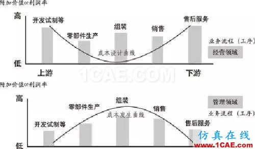 『行業(yè)資訊』中國制造業(yè)轉(zhuǎn)型的十個(gè)方向(深度好文)圖片4