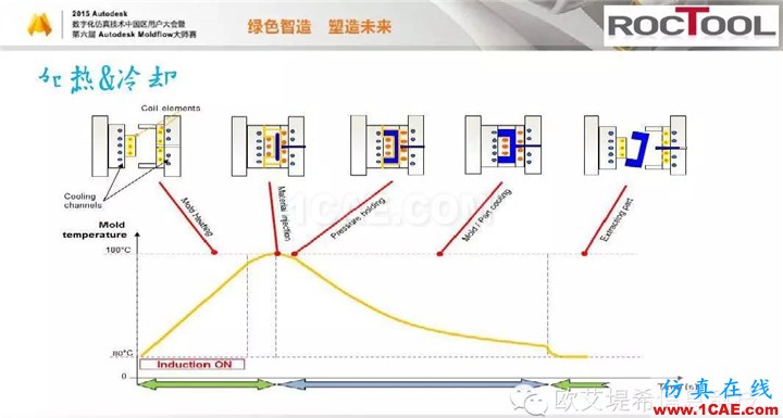 Moldflow 重大福利 快來領?。。?！ 高峰論壇演講PPT之六moldflow仿真分析圖片14