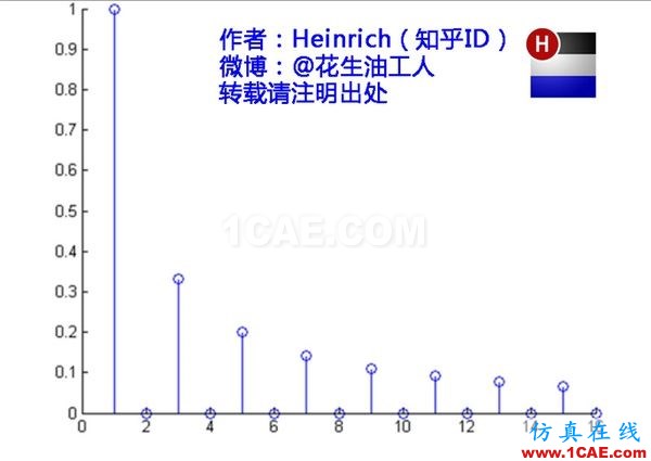 神奇而優(yōu)雅的傅里葉變換 神奇而優(yōu)雅的傅里葉變換