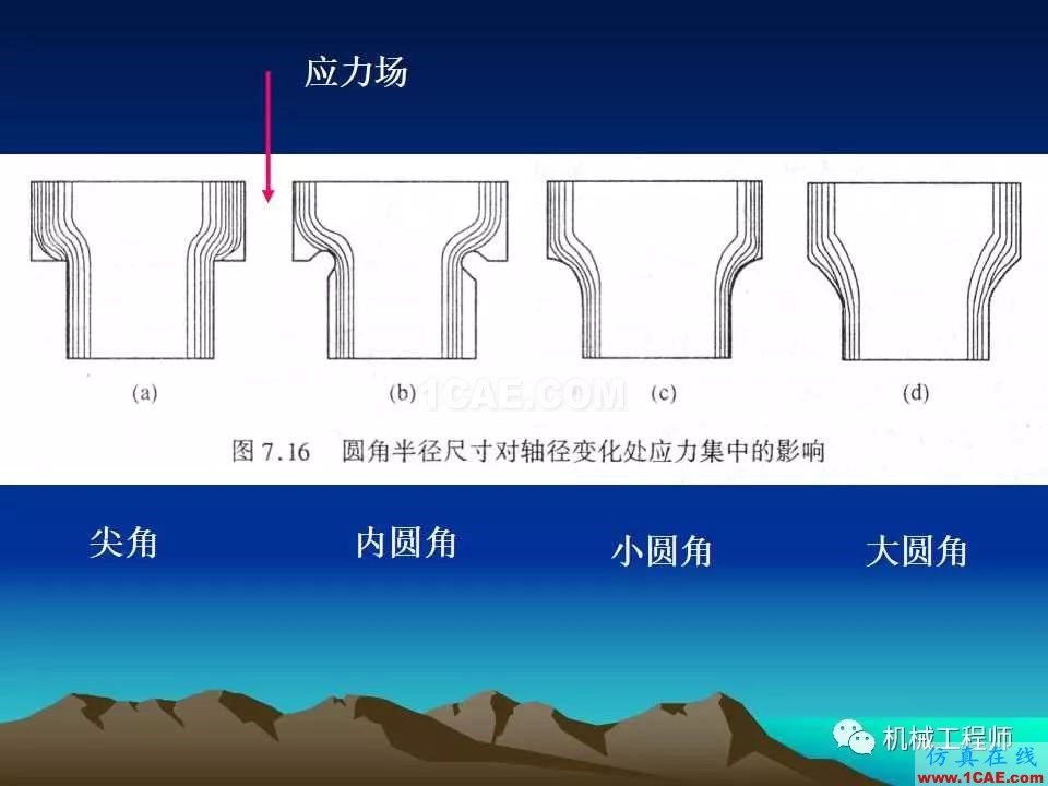 【專業積累】軸的分類與結構設計及其應用機械設計圖例圖片50