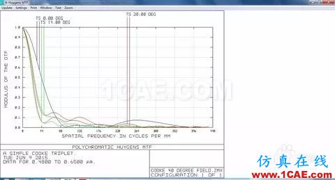 ZEMAX中不同MTF計算方法的分析zemax光學技術圖片4
