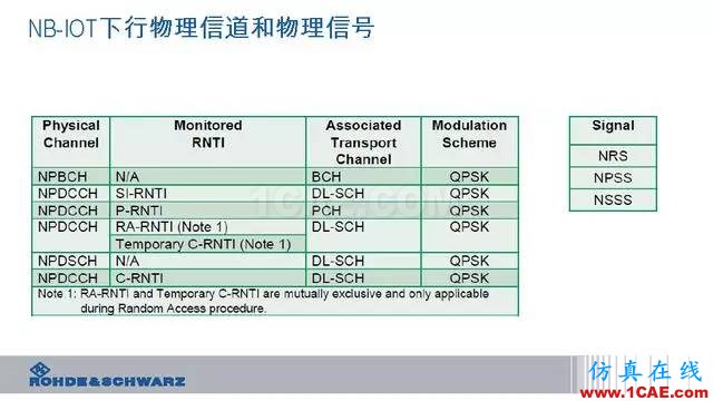 創新不止！一文讀懂NB-IoT原理及測試ansysem應用技術圖片34