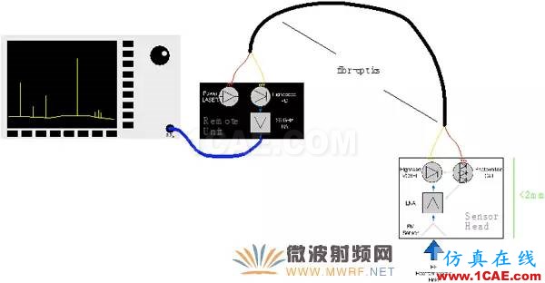 EMC近場測量中主動微光子探頭與傳統探頭的技術分析ansysem技術圖片5