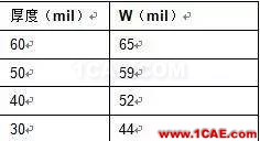 非常實(shí)用: 2.4G天線設(shè)計(jì)指南(賽普拉斯工程師力作)ADS電磁分析案例圖片24