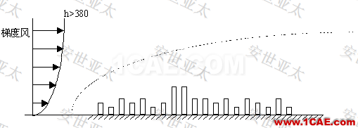 行業解決方案 | CAE仿真技術在建筑外流場中的應用簡介fluent培訓的效果圖片2