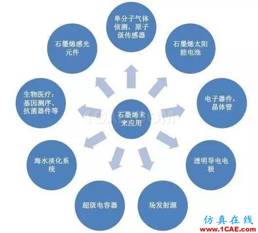 40個問題解釋為何石墨烯在中國就能改變世界!圖片3