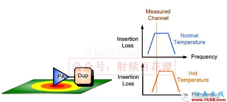 PA下方鋪地不夠，對RF性能的影響HFSS培訓(xùn)的效果圖片11