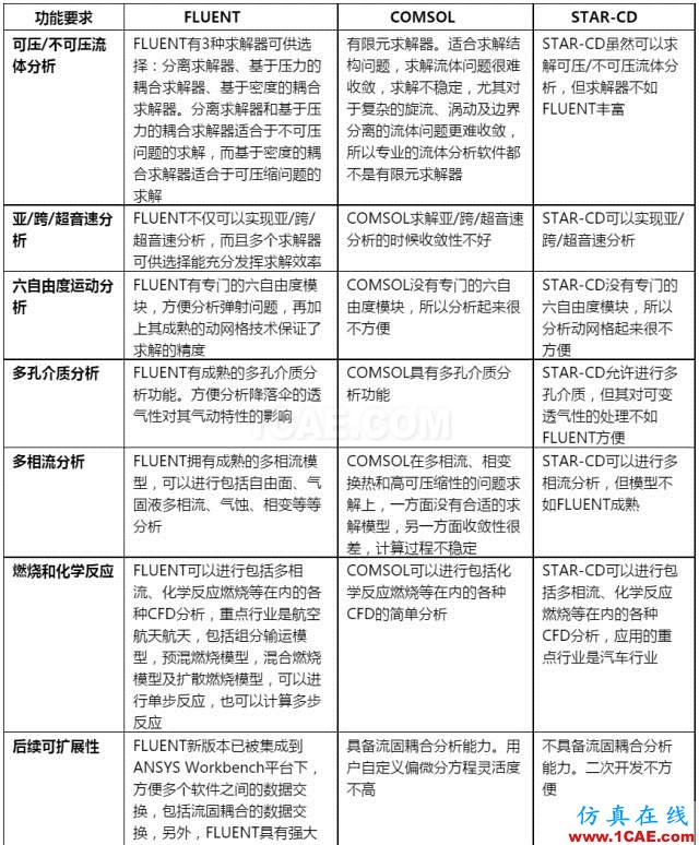 FLUENT軟件技術優勢以及FLUENT與主流CFD軟件對比fluent仿真分析圖片3