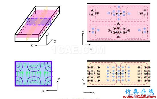 波導中電磁波傳輸的模式(TE\TM\TEM)理解轉載HFSS圖片13