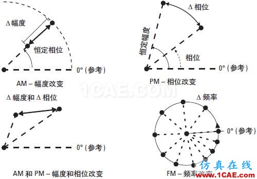 技術牛人詳解：矢量調制分析基礎（經典收藏版）ansysem分析圖片16