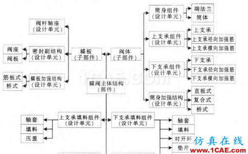 基于CATIA的蝶閥產品關聯設計技術Catia分析案例圖片2