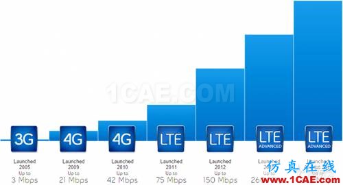 從電報到5G 從甚低頻到太赫茲 細數無線電頻譜發展史ansysem分析案例圖片24