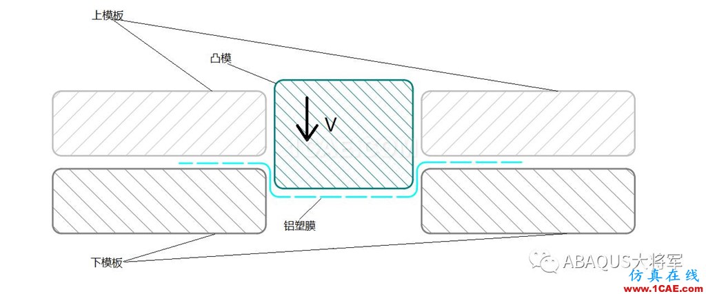鋰離子動力電池鋁塑膜沖坑制程工藝仿真(1)——沖坑機理【轉發】abaqus有限元仿真圖片5