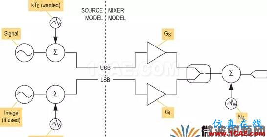 現代無線電接收機的系統噪聲系數分析一:級聯接收機的計算HFSS分析圖片2