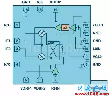 RF混頻器件的技術演進HFSS結果圖片4