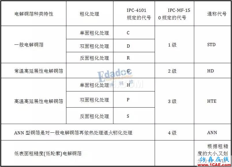 PCB的材料和結構詳情【轉發】HFSS培訓的效果圖片5