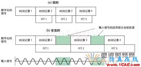 技術牛人詳解矢量信號分析儀原理（真的很經典）ansysem分析圖片10