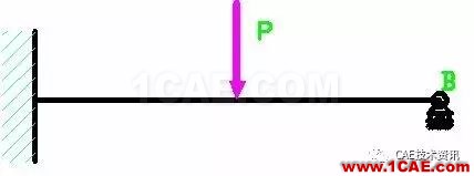 CAE入門-材料力學的困惑ansys workbanch圖片2