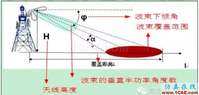 最好的天線基礎(chǔ)知識!超實用 隨時查詢(20170325)【轉(zhuǎn)】HFSS培訓(xùn)課程圖片85