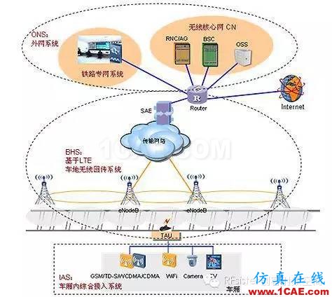 為什么高鐵上手機信號很差？HFSS培訓課程圖片7