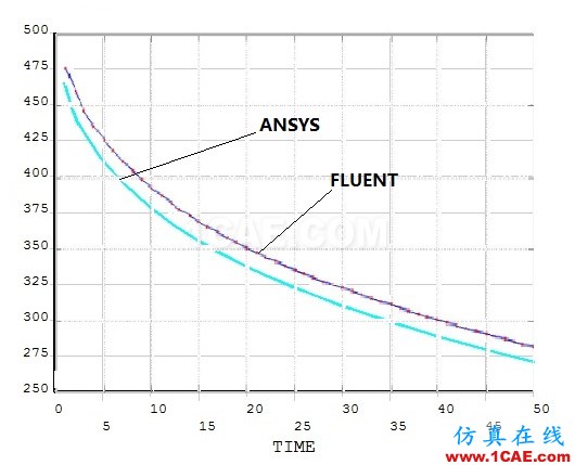 ANSYS與FLUENT瞬態散熱模型對比 ANSYS與FLUENT瞬態散熱模型對比