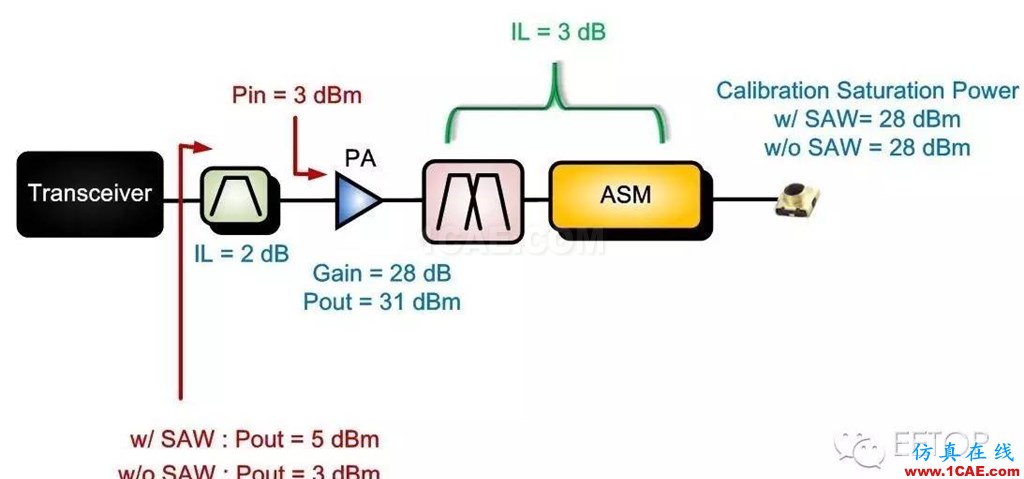 射頻調試經驗分享:PA 輸入端SAW Filter 對于EVM的影響HFSS分析圖片9