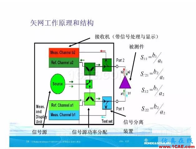 矢量網絡分析儀基礎與測量HFSS分析圖片17