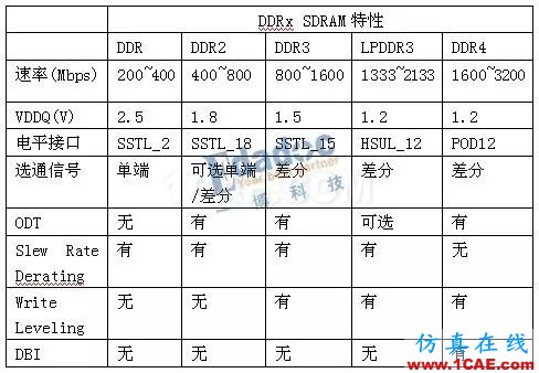 DDRx的關鍵技術介紹(下)【轉發】HFSS圖片5