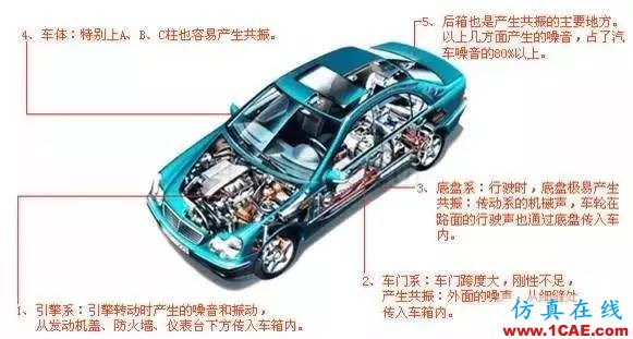 干貨 | 汽車CAE經典案例詳細分析（收藏精華版）ansys workbanch圖片7
