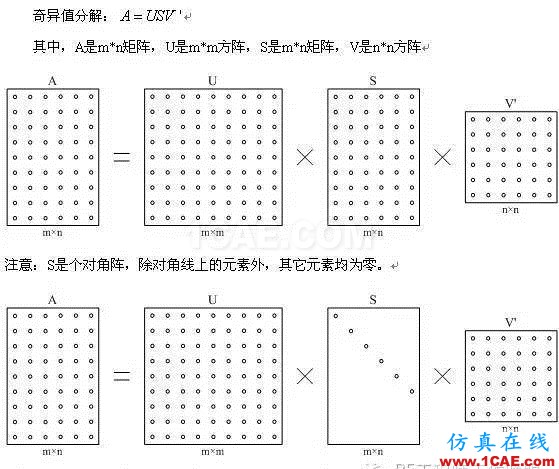 技術文章: 矩陣的SVT分解 1HFSS仿真分析圖片2