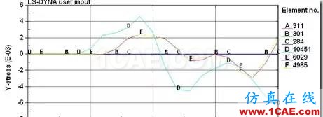 大話CAE | （八）CAE在瞬態動力學分析中的應用ansys培訓課程圖片5