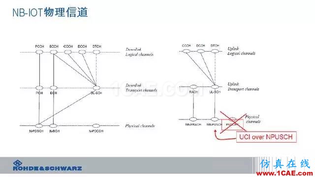 創新不止！一文讀懂NB-IoT原理及測試ansysem學習資料圖片33