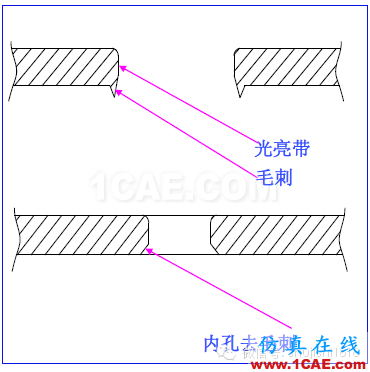 「沖壓基礎(chǔ)知識普及」最全的沖壓工藝與產(chǎn)品設(shè)計資料（視頻）~ansys培訓課程圖片24