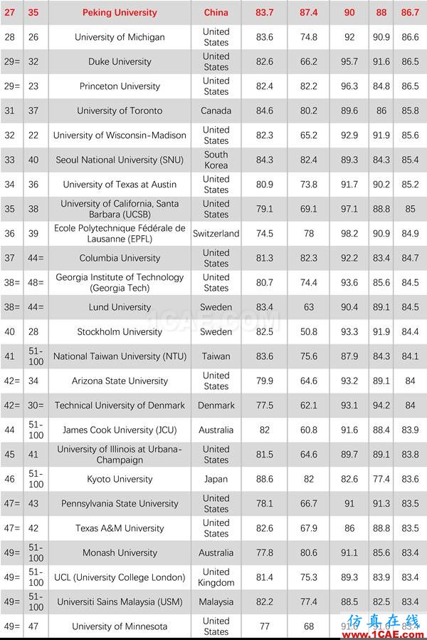 2017年QS世界大學專業排名發布，涵蓋46個學科圖片27