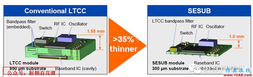 LTCC技術和產業分析HFSS仿真分析圖片5
