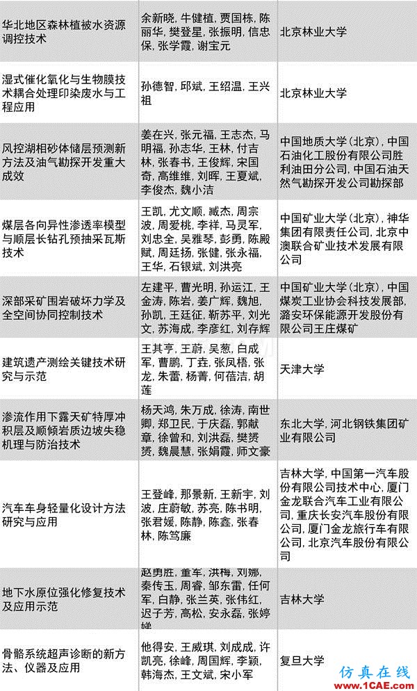 2016年度高等學(xué)?？茖W(xué)研究優(yōu)秀成果獎(科學(xué)技術(shù))獎勵(lì)決定發(fā)布圖片26